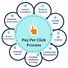 PPC Process